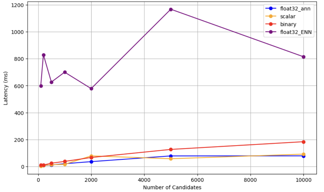 This graph, this representing the same thing as above but for top-K=100, is very similar to the previous graph. Scalar, Binary, and float32_ann are all together at the bottom, closely representing the same number with binary a bit higher than the other two. float32_ENN this time starts at 600 latency and bounces up and down the graph, peaking at close to 1,200 latency at 5,000 candidates, and finishing at 800 latency for 10,000 candidates.